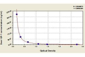 Typical standard curve (IGF1 ELISA 试剂盒)