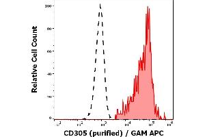 Separation of human CD305 positive CD19 positive B cells (red-filled) from neutrophil granulocytes (black-dashed) in flow cytometry analysis (surface staining) of peripheral whole blood stained using anti-human CD305 (NKTA255) purified antibody (concentration in sample 2 μg/mL, GAM APC).