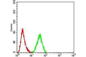 Flow Cytometry (FACS) image for anti-Proline-, Glutamic Acid- and Leucine-Rich Protein 1 (PELP1) (AA 1031-1180) antibody (ABIN5542538)