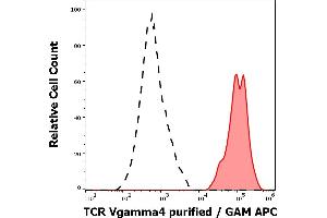 Separation of human TCR Vgamma4 positive lymphocytes (red-filled) from human TCR Vgamma4 negative lymphocytes (black-dashed) in flow cytometry analysis (surface staining) of peripheral whole blood stained using anti-human TCR Vgamma4 (4A11. (TCR Vgamma4 抗体)
