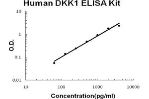 Human DKK-1 Accusignal ELISA Kit Human DKK-1 AccuSignal ELISA Kit standard curve. (DKK1 ELISA 试剂盒)
