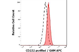 Separation of human neutrophil granulocytes (red-filled) from lymphocytes (black-dashed) in flow cytometry analysis (surface staining) of human peripheral whole blood stained using anti-human CD222 (MEM-238) purified antibody (concentration in sample 2 μg/mL) GAM APC. (IGF2R 抗体)