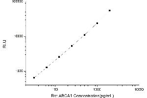 Typical standard curve (ABCA1 CLIA Kit)