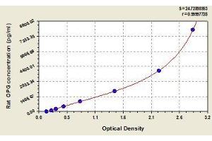 Typical standard curve (Osteoprotegerin ELISA 试剂盒)