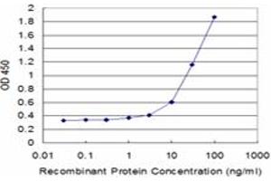 ELISA image for anti-Sortilin-Related Receptor, L(DLR Class) A Repeats Containing (SORL1) (AA 82-181) antibody (ABIN562954)