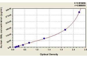 Galanin Prepropeptide (GAL) ELISA Kit