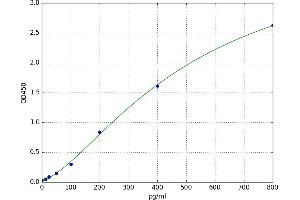 A typical standard curve (Vip ELISA 试剂盒)