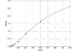A typical standard curve
