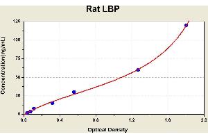 Diagramm of the ELISA kit to detect Rat LBPwith the optical density on the x-axis and the concentration on the y-axis. (LBP ELISA 试剂盒)