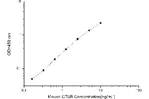 Typical standard curve (Cathepsin B ELISA 试剂盒)