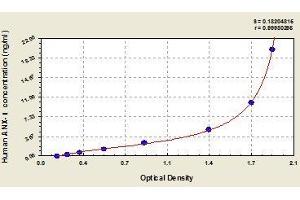 Typical standard curve (Annexin a1 ELISA 试剂盒)