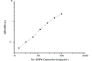 Typical standard curve (SDF4 ELISA 试剂盒)