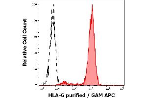 Separation of HLA-G trasnfected LCL cells (red-filled) from K562 cells (black-dashed) in flow cytometry analysis (surface staining) stained using anti-human HLA-G (MEM-G/9) purified antibody (concentration in sample 0. (HLAG 抗体)