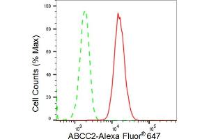 Flow cytometric analysis of ABCC2 expression in HepG2 cells using ABCC2 antibody (ABIN7797685), 1:2,000).