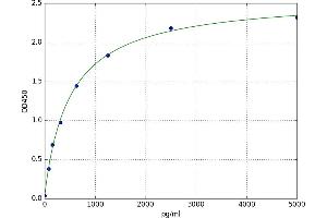 A typical standard curve (Laminin alpha 5 ELISA 试剂盒)