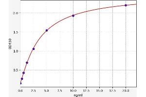 Typical standard curve (MAG ELISA 试剂盒)