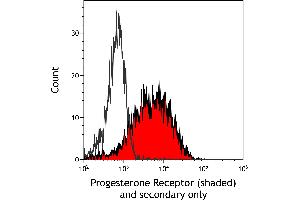 Flow Cytometry (FACS) image for anti-Progesterone Receptor (PGR) antibody (ABIN7455133)