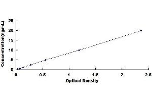 Typical standard curve (BAX ELISA 试剂盒)