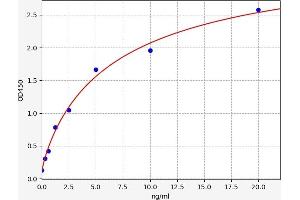 Typical standard curve (S100A11 ELISA 试剂盒)