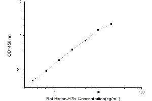 Typical standard curve (Histone H2B ELISA 试剂盒)