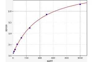 Typical standard curve (RUNX1T1 ELISA 试剂盒)