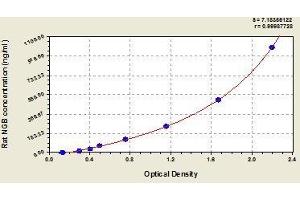 Typical standard curve (Neuroglobin ELISA 试剂盒)