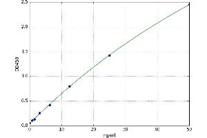 A typical standard curve (CNDP2 ELISA 试剂盒)