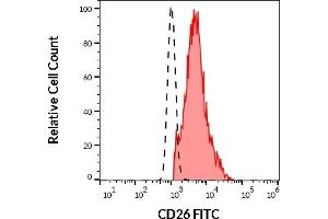 Separation of human CD26 positive lymphocytes (red-filled) from neutrophil granulocytes (black-dashed) in flow cytometry analysis (surface staining) of human peripheral whole blood stained using anti-human CD26 (BA5b) FITC antibody (10 μL reagent / 100 μL of peripheral whole blood). (DPP4 抗体  (FITC))
