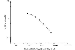 Typical Standard Curve