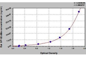 Typical Standard Curve (GPIIb/IIIa ELISA 试剂盒)