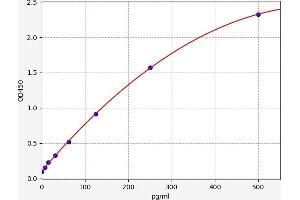 Typical standard curve (MIA ELISA 试剂盒)