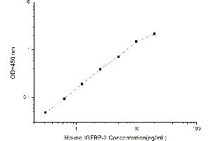 Typical standard curve (IGFBP2 ELISA 试剂盒)