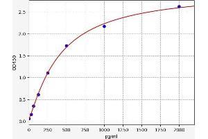 Typical standard curve (HSPA4 ELISA 试剂盒)