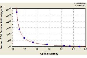 Typical Standard Curve (Lactoferrin ELISA 试剂盒)