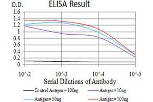 Black line: Control Antigen (100 ng);Purple line: Antigen (10ng); Blue line: Antigen (50 ng); Red line:Antigen (100 ng) (CD2 抗体  (AA 25-140))