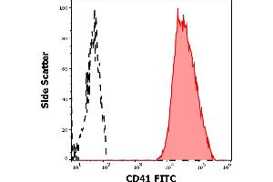Separation of human CD41 positive thrombocytes (red-filled) from CD41 negative lymphocytes (black-dashed) in flow cytometry analysis (surface staining) of human peripheral whole blood stained using anti-human CD41 (MEM-06) FITC antibody (20 μL reagent / 100 μL of peripheral whole blood).