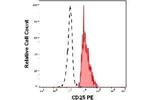 Expression profiling on peripheral blood subsets using Anti-human CD25 PE antibody (clone MEM-181). (CD25 抗体  (PE))