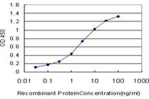 ELISA image for anti-MYC Associated Factor X (MAX) (AA 1-151) antibody (ABIN561745)