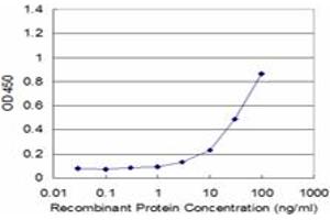 Detection limit for recombinant GST tagged PGK1 is approximately 3ng/ml as a capture antibody. (PGK1 抗体  (AA 321-417))
