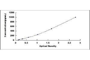 Typical standard curve (PLAU ELISA 试剂盒)