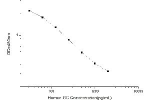 Typical standard curve (Glucagon ELISA 试剂盒)