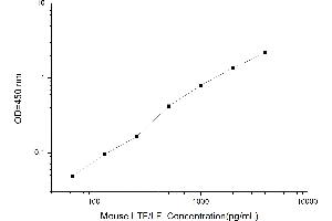 Typical standard curve (Lactoferrin ELISA 试剂盒)