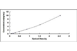 Typical standard curve