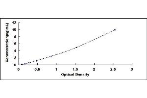 Typical standard curve (HSD17b14 ELISA 试剂盒)