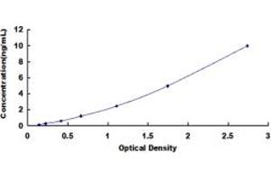 Typical standard curve (GNB1 ELISA 试剂盒)