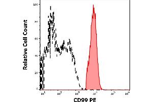Separation of human CD99 positive lymphocytes (red-filled) from neutrophil granulocytes (black-dashed) in flow cytometry analysis (surface staining) of human peripheral whole blood stained using anti-human CD99 (3B2/TA8) PE antibody (10 μL reagent / 100 μL of peripheral whole blood).