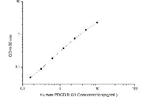 Typical standard curve (PD-L1 ELISA 试剂盒)