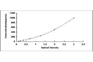 Typical standard curve (CCL4 ELISA 试剂盒)