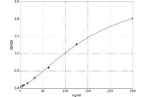 A typical standard curve (NRIP1 ELISA 试剂盒)