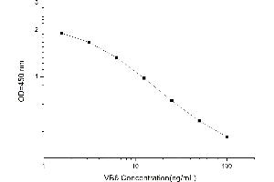 Typical standard curve (Vitamin B6 ELISA 试剂盒)